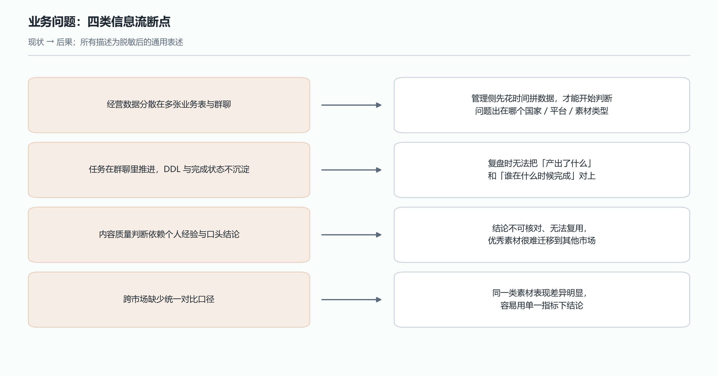 业务信息分散及其对经营判断、任务协同和经验复用的影响，脱敏重绘示意图